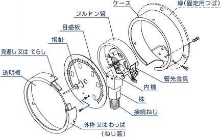 図2　ブルドン管圧力計の基本構造
